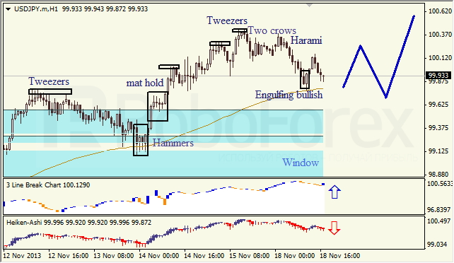 Анализ японских свечей для EUR/USD на 18.11.2013