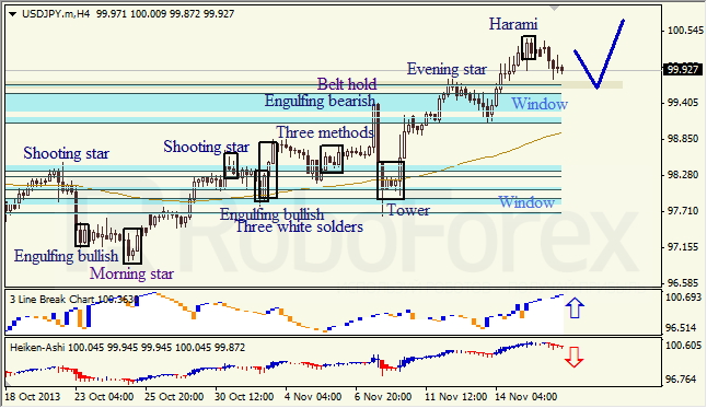 Анализ японских свечей для EUR/USD на 18.11.2013