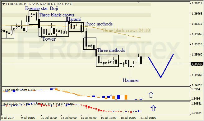 Анализ японских свечей для EUR/USD и USD/JPY на 21.07.2014