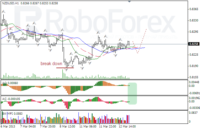 Анализ индикаторов Б. Вильямса для NZD/USD на 13.03.2013