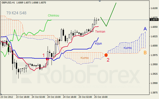 Анализ индикатора Ишимоку для пары GBP USD Фунт - доллар на 25 октября 2012