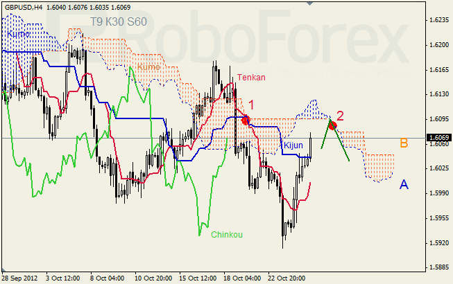 Анализ индикатора Ишимоку для пары GBP USD Фунт - доллар на 25 октября 2012