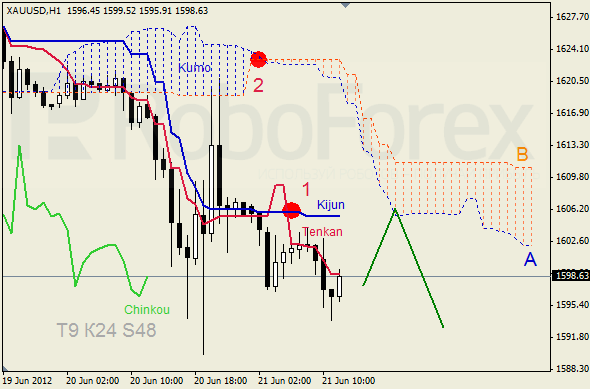 Анализ индикатора Ишимоку для  GOLD Золото на 21 июня 2012