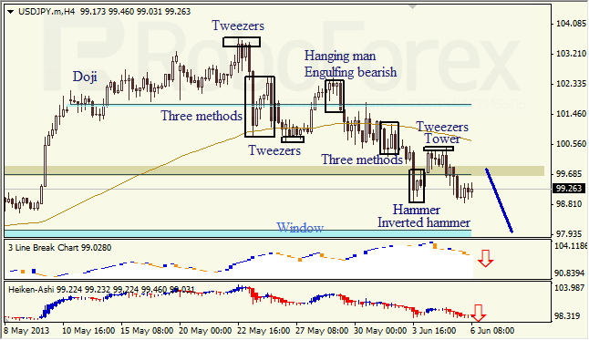 Анализ японских свечей для USD/JPY на 06.06.2013