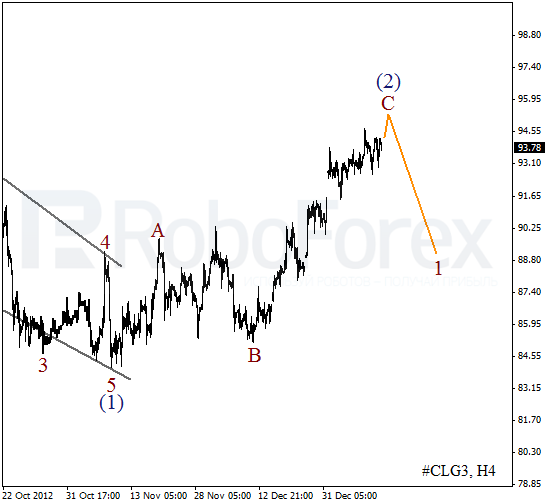 Волновой анализ фьючерса Crude Oil Нефть на 15 января 2013