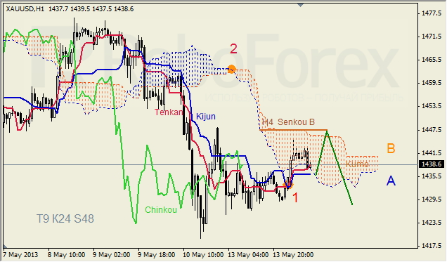 Анализ индикатора Ишимоку для GOLD на 14.05.2013