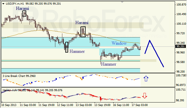 Анализ японских свечей для EUR/USD на 17.09.2013