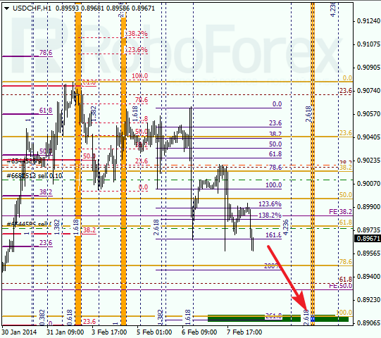 Анализ по Фибоначчи для USD/CHF Доллар франк на 10 февраля 2014