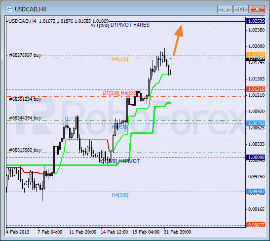 Анализ уровней Мюррея для пары USD CAD Канадский доллар на 22 февраля 2013