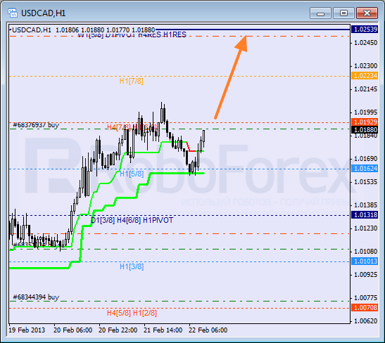 Анализ уровней Мюррея для пары USD CAD Канадский доллар на 22 февраля 2013