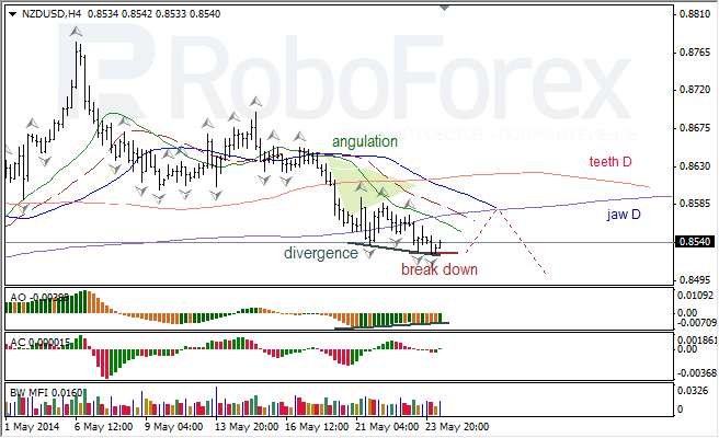 Анализ индикаторов Б. Вильямса для USD/CAD и NZD/USD на 26.05.2014