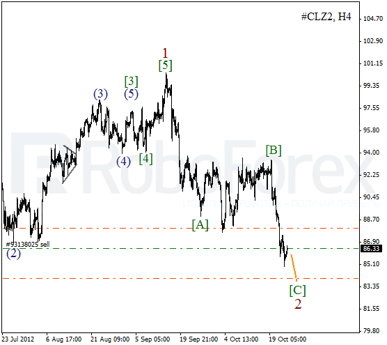 Волновой анализ фьючерса Crude Oil Нефть на 25 октября 2012