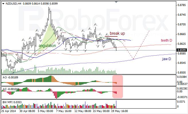 Анализ индикаторов Б. Вильямса для USD/CAD и NZD/USD на 20.05.2014.