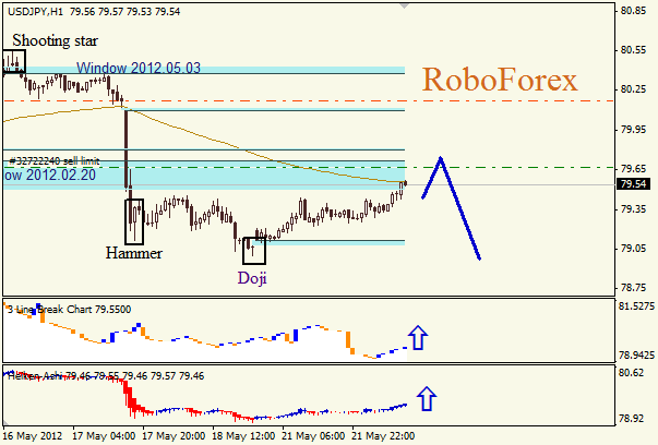 Анализ японских свечей для пары USD JPY Доллар - йена на 22 мая 2012