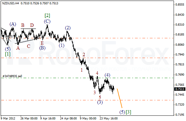 Волновой анализ пары NZD USD Новозеландский Доллар на 4 июня 2012