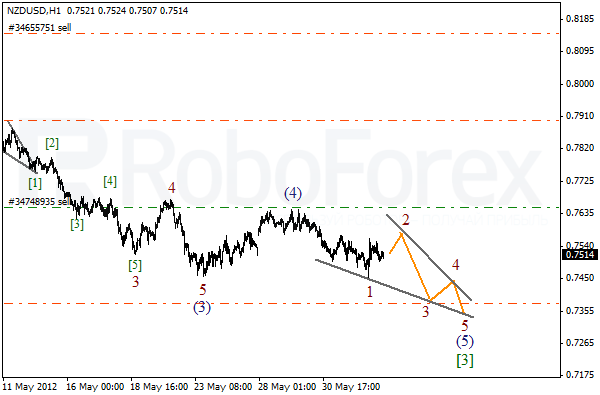 Волновой анализ пары NZD USD Новозеландский Доллар на 4 июня 2012