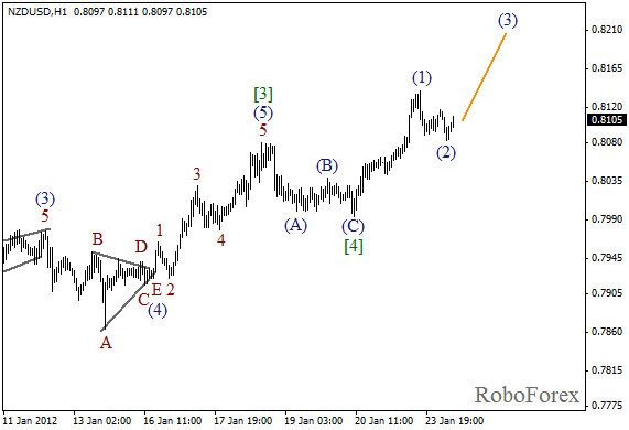 Волновой анализ пары NZD USD Новозеландский Доллар на 24 января 2012