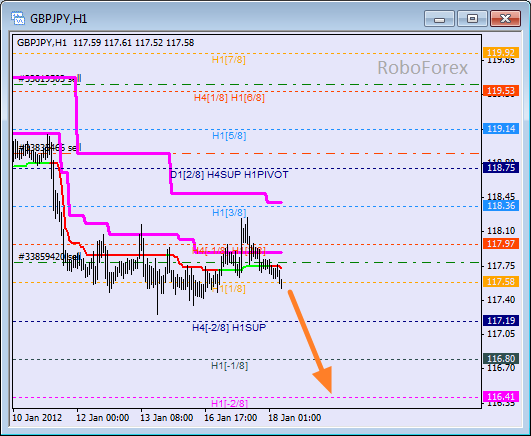 Анализ уровней Мюррея для пары GBP JPY  Фунт к Японской йене на 18 января 2012