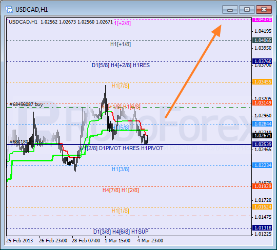 Анализ уровней Мюррея для пары USD CAD Канадский доллар на 5 марта 2013