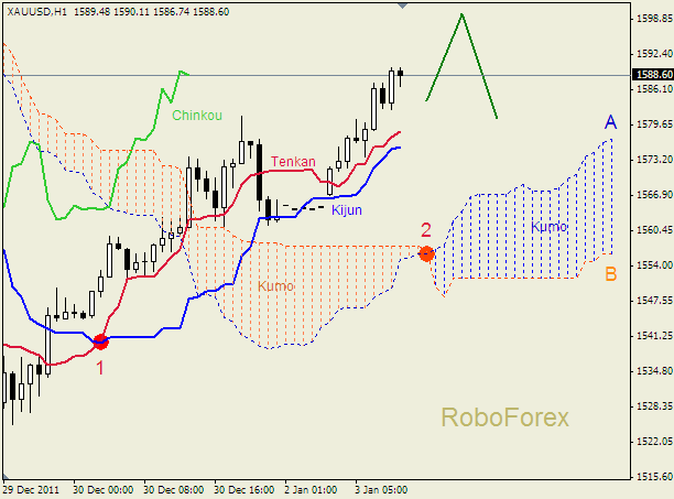 Анализ индикатора Ишимоку для  GOLD Золото на 3 января 2012