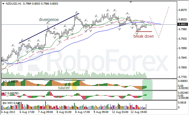 Анализ индикаторов Б. Вильямса для NZD/USD на 13.08.2013