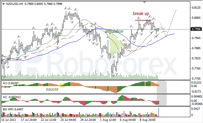 Анализ индикаторов Б. Вильямса для NZD/USD на 13.08.2013