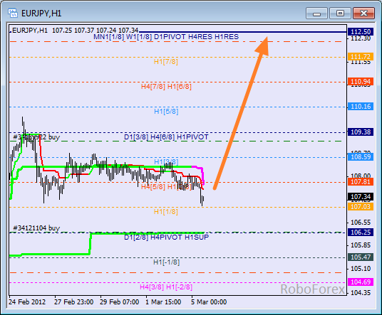 Анализ уровней Мюррея для пары EUR JPY  Евро к Японской йене на 5 марта 2012