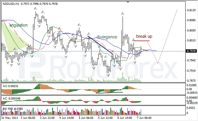 Анализ индикаторов Б. Вильямса для NZD/USD на 07.06.2013