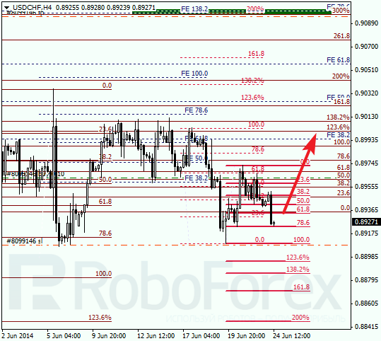 Анализ по Фибоначчи для USD/CHF Доллар франк на 24 июня 2014