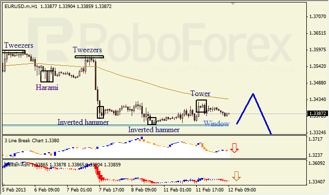 Анализ японских свечей  EUR/USD на 12.02.2013