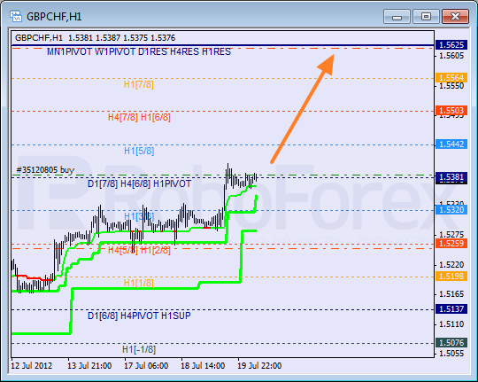 Анализ уровней Мюррея для пары GBP CHF Фунт к Швейцарскому франку на 20 июля 2012