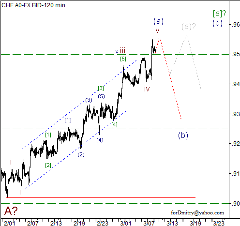 Волновой анализ пары USD/CHF на 11.03.2013