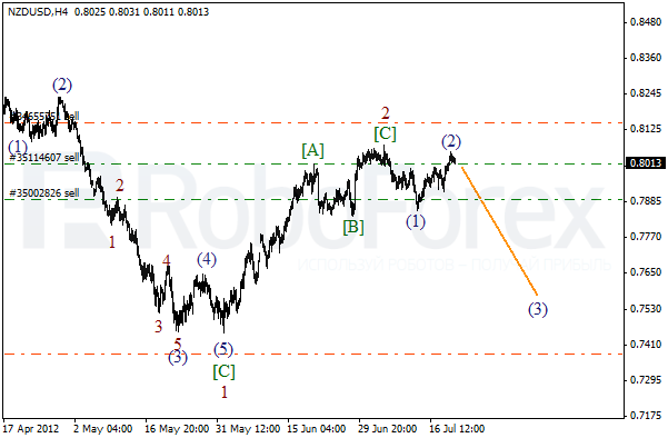 Волновой анализ пары NZD USD Новозеландский Доллар на 20 июля 2012