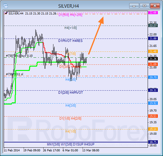 Анализ уровней Мюррея для SILVER Серебро на 14 марта 2014