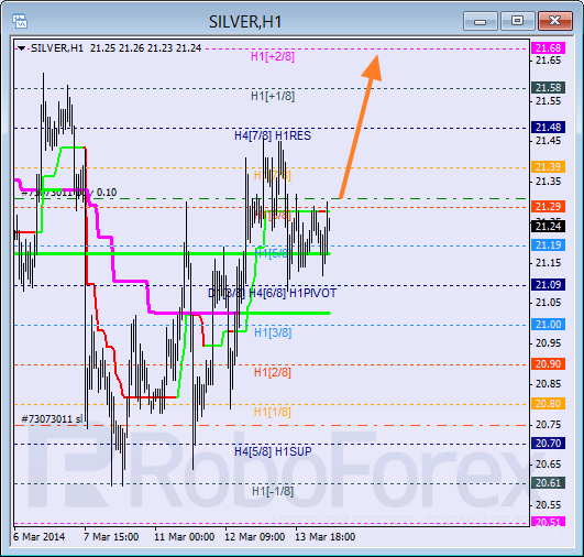 Анализ уровней Мюррея для SILVER Серебро на 14 марта 2014
