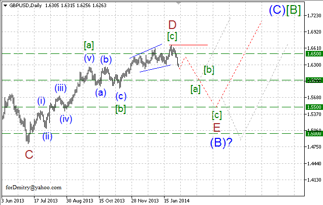 Волновой анализ EUR/USD, GBP/USD, USD/CHF и USD/JPY на 04.02.2014