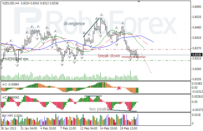 Анализ индикаторов Б.Вильямса для NZD/USD на 22.02.2013