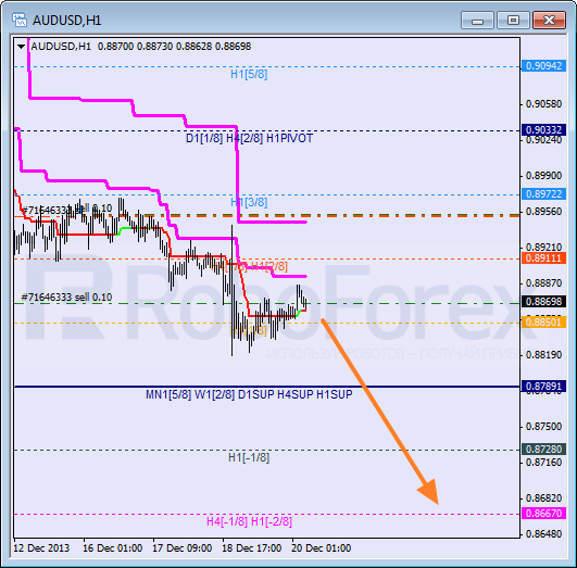 Анализ уровней Мюррея на 20 декабря 2013  AUD USD Австралийский доллар