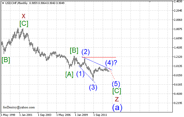 Волновой анализ EUR/USD, GBP/USD, USD/CHF и USD/JPY на декабрь 2013 года