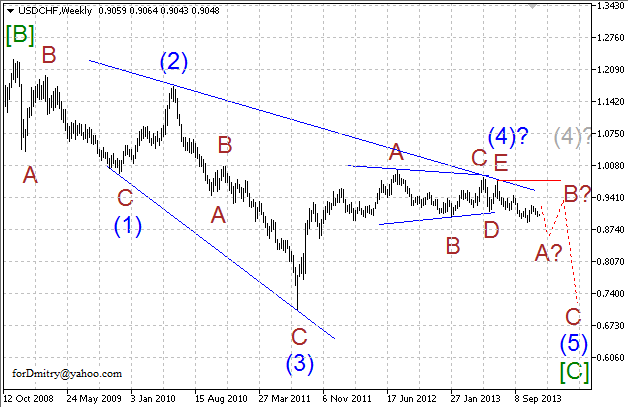 Волновой анализ EUR/USD, GBP/USD, USD/CHF и USD/JPY на декабрь 2013 года