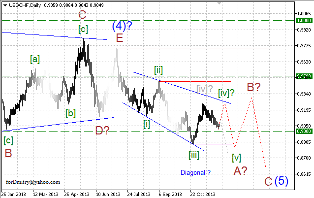 Волновой анализ EUR/USD, GBP/USD, USD/CHF и USD/JPY на декабрь 2013 года