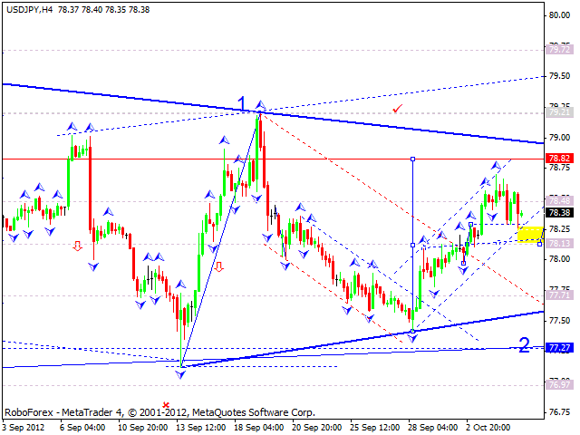 Технический анализ на 05.10.2012 EUR/USD, GBP/USD, USD/JPY, USD/CHF, AUD/USD, GOLD