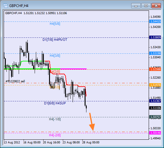 Анализ уровней Мюррея для пары GBP CHF Фунт к Швейцарскому франку на 28 августа 2012