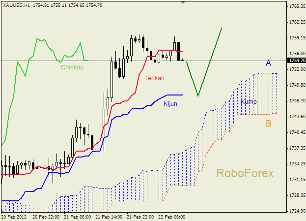 Анализ индикатора Ишимоку для  GOLD Золото на 22 февраля 2012