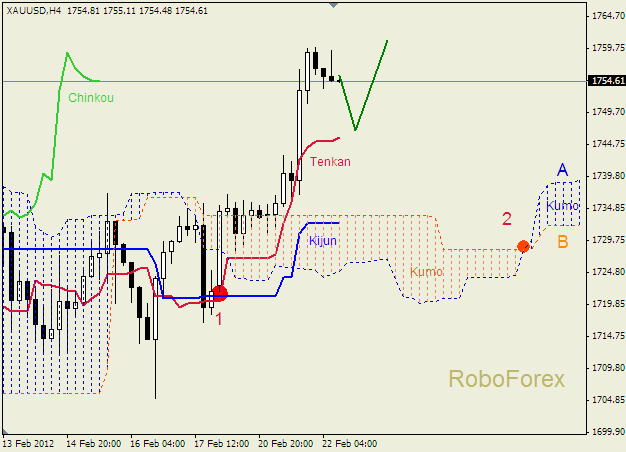Анализ индикатора Ишимоку для  GOLD Золото на 22 февраля 2012