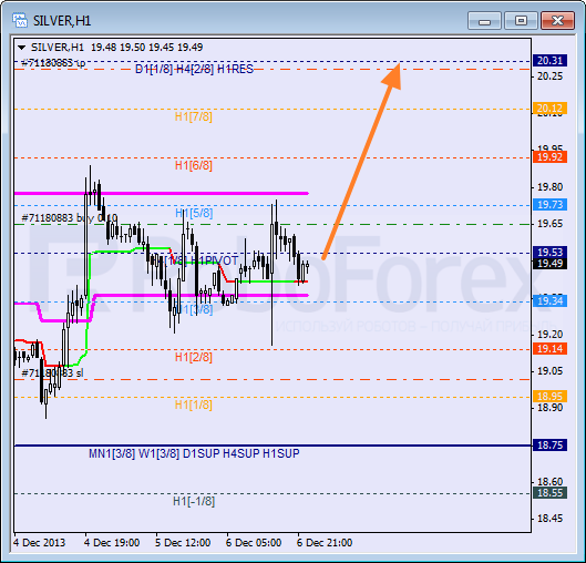 Анализ уровней Мюррея для SILVER Серебро на 9 декабря 2013