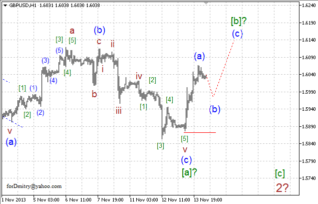 Волновой анализ EUR, GBP, CHF и JPY на 14.11.2013