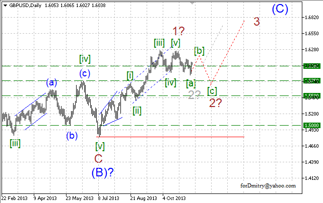 Волновой анализ EUR, GBP, CHF и JPY на 14.11.2013