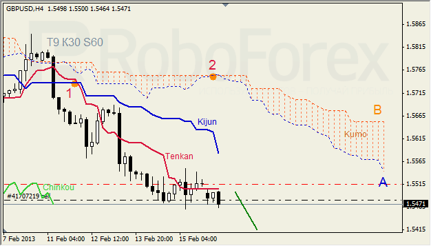 Анализ индикатора Ишимоку для GBP/USD на 18.02.2013