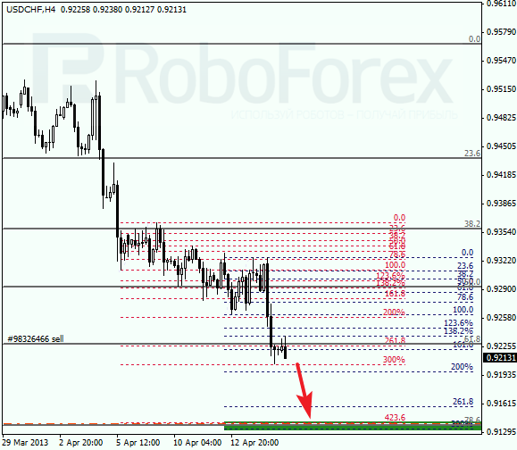 Анализ по Фибоначчи для USD/CHF на 17.04.2013